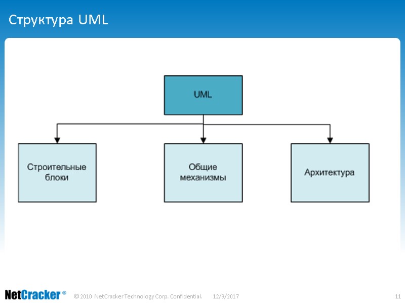 Структура UML